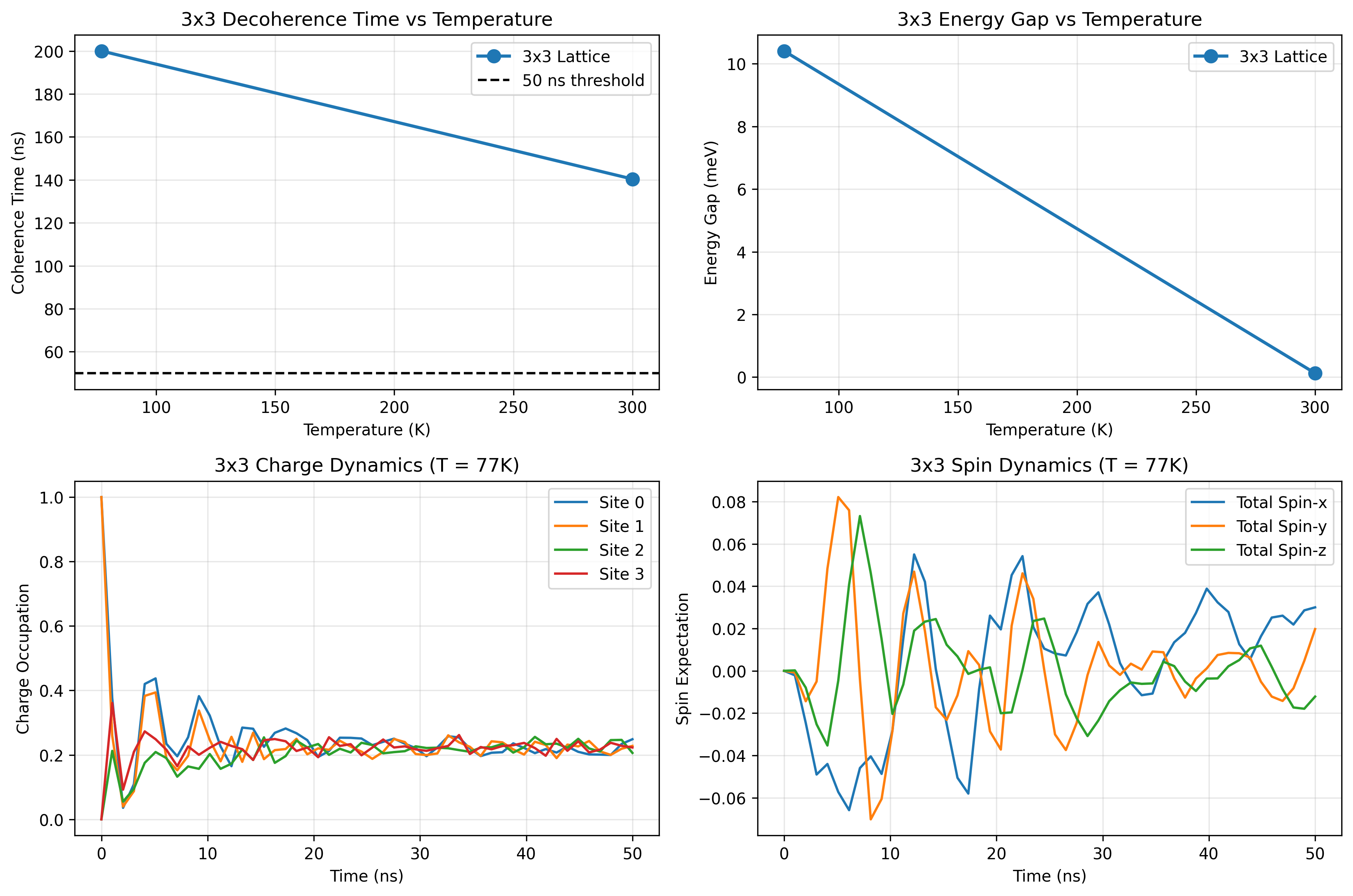 Summary of simulated 3x3 quantum dot lattice results showing decoherence time and energy gap