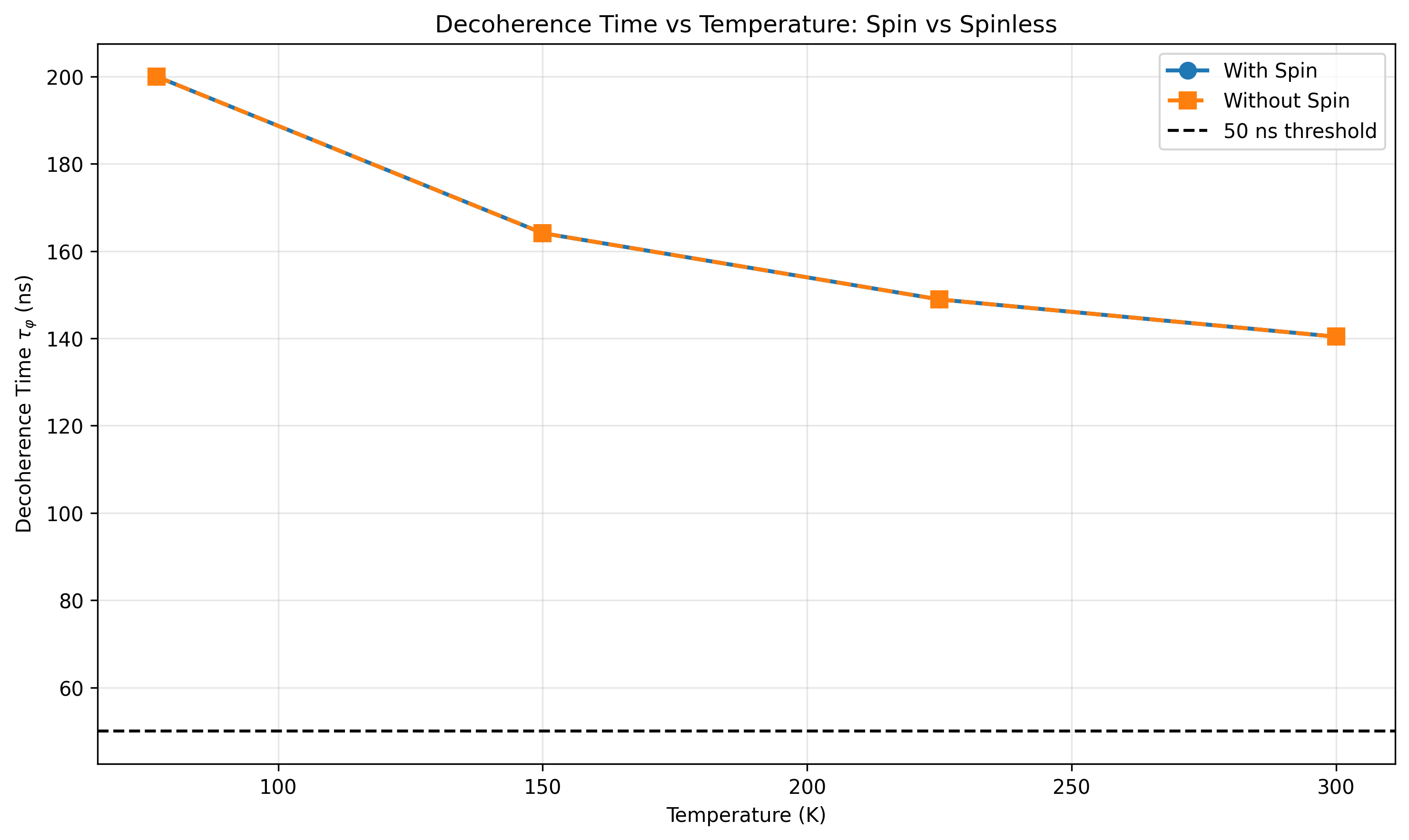Comparison of decoherence times between models with spin and without spin