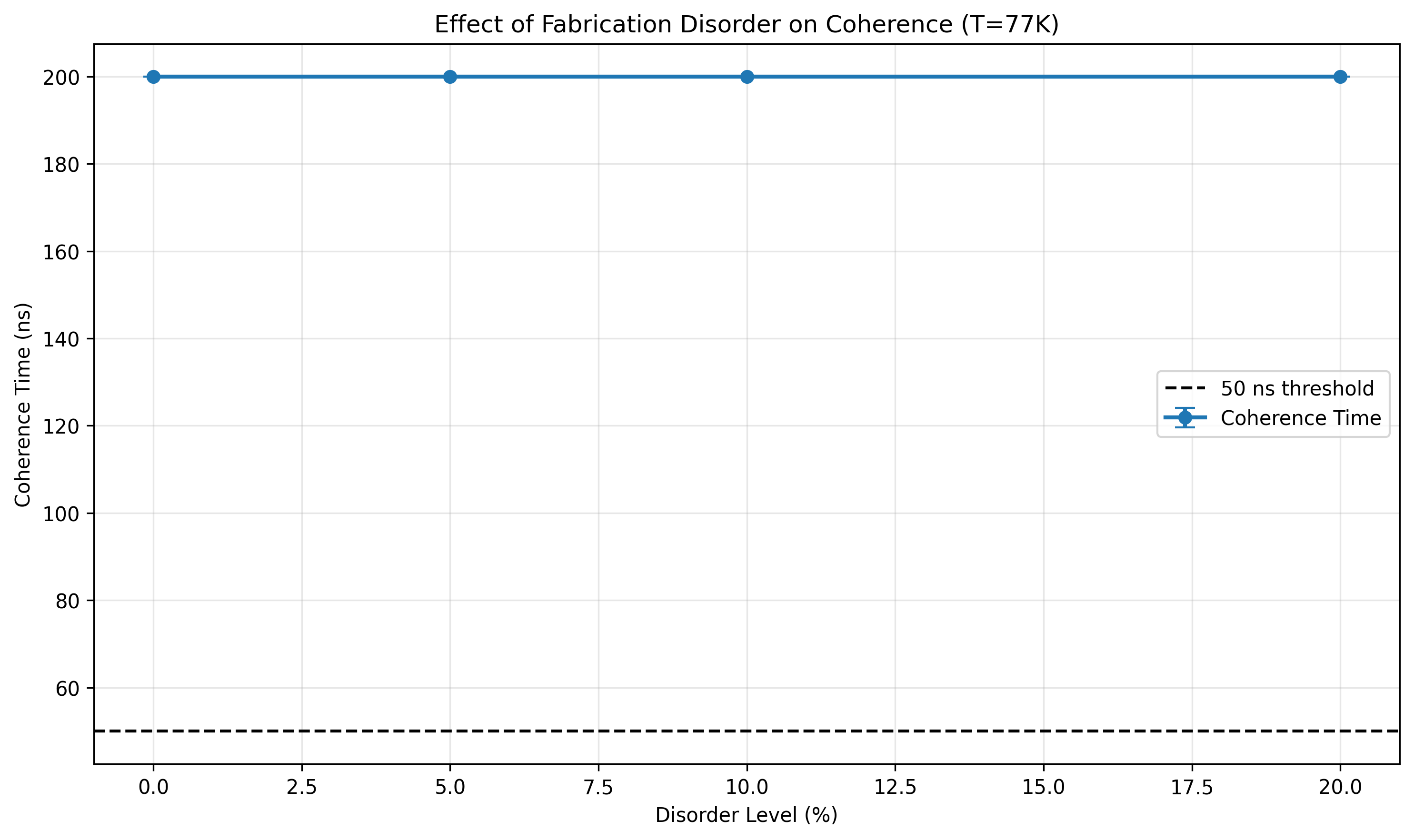Plot showing implausible robustness to disorder