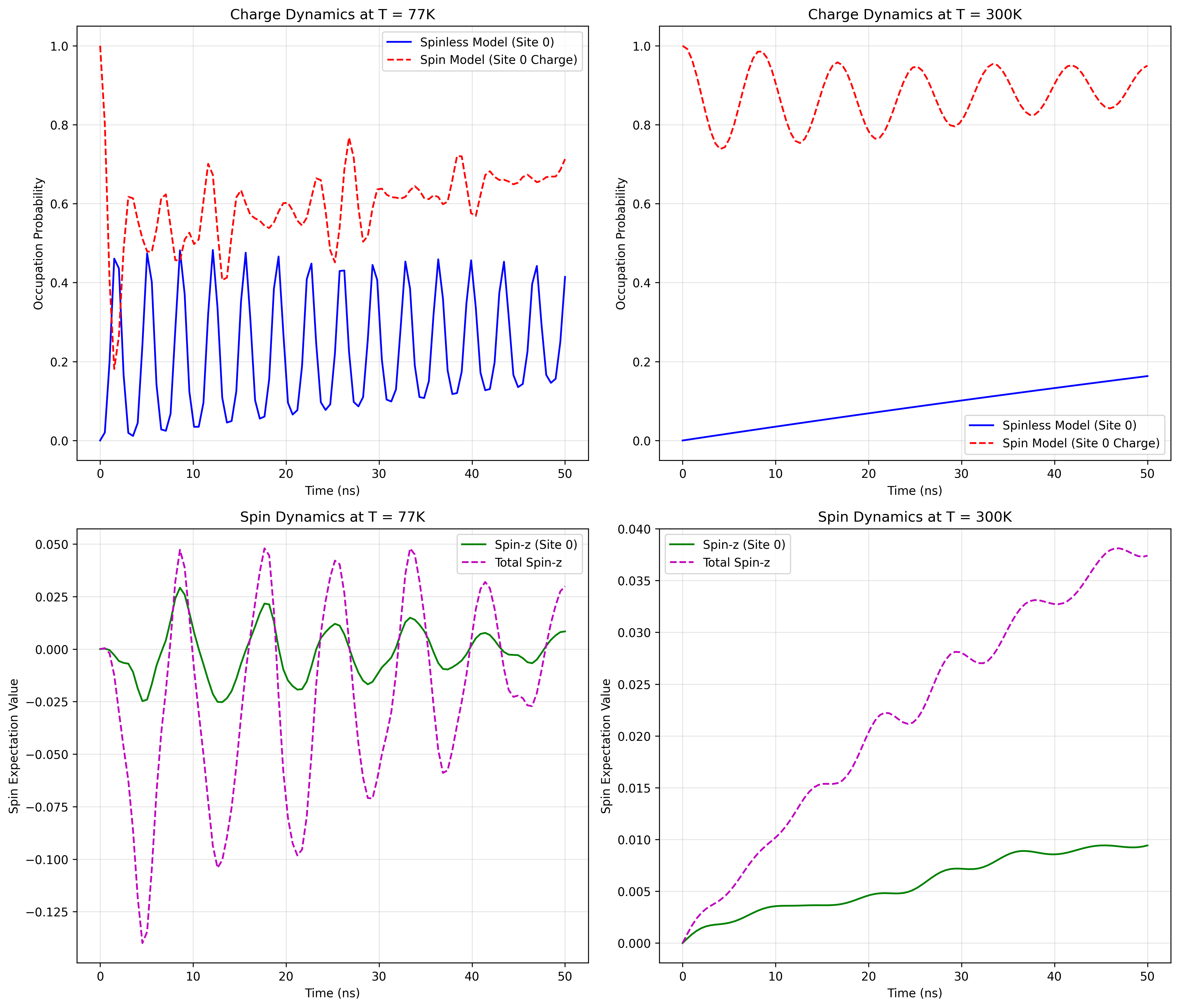 Comparison of spin and spinless models showing implausible behaviors